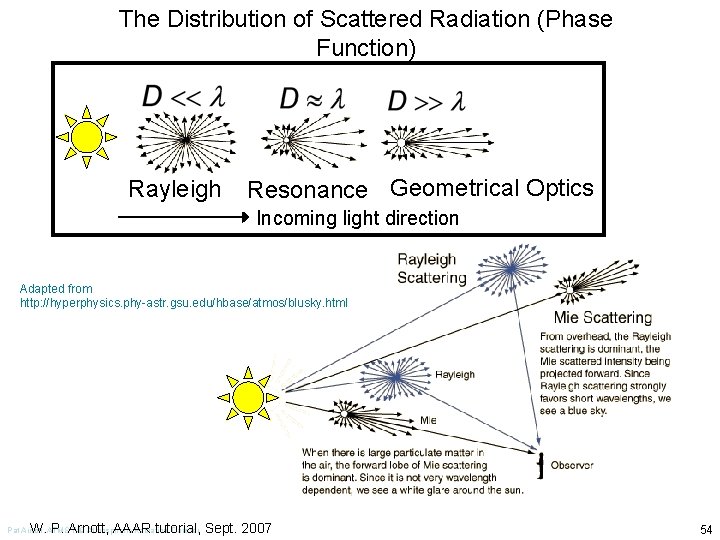 The Distribution of Scattered Radiation (Phase Function) Rayleigh Resonance Geometrical Optics Incoming light direction