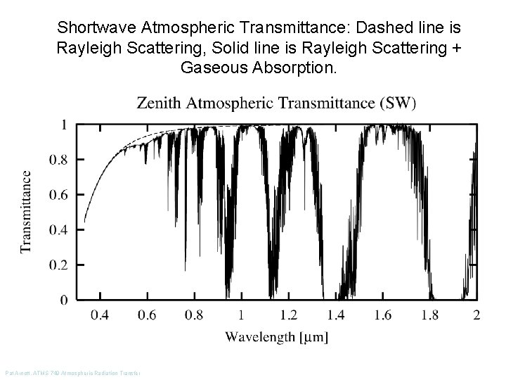 Shortwave Atmospheric Transmittance: Dashed line is Rayleigh Scattering, Solid line is Rayleigh Scattering +