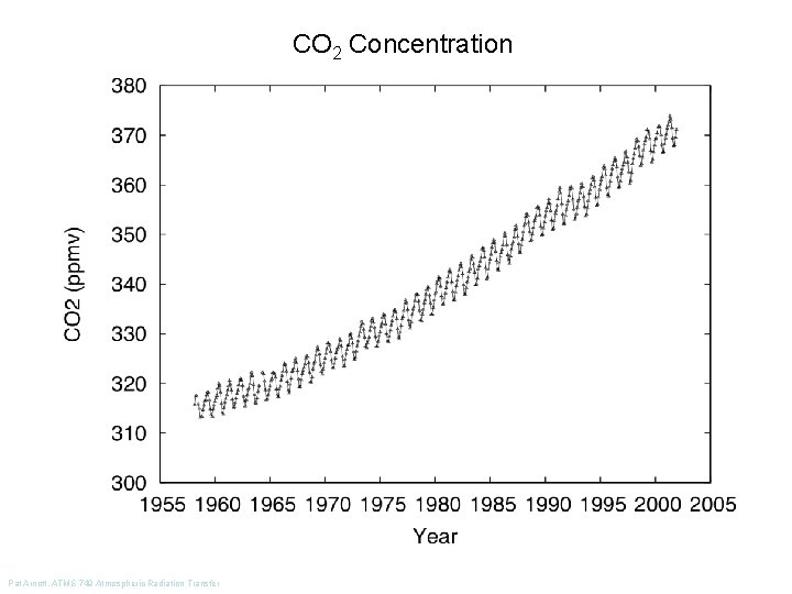 CO 2 Concentration Pat Arnott, ATMS 749 Atmospheric Radiation Transfer 