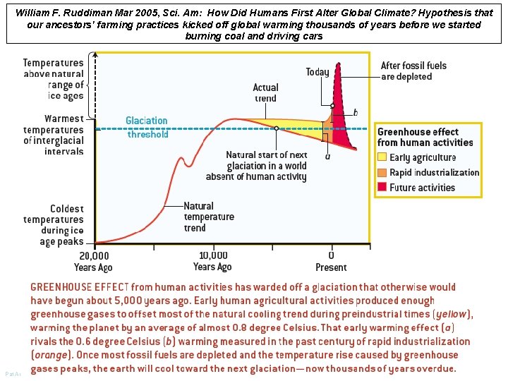 William F. Ruddiman Mar 2005, Sci. Am: How Did Humans First Alter Global Climate?
