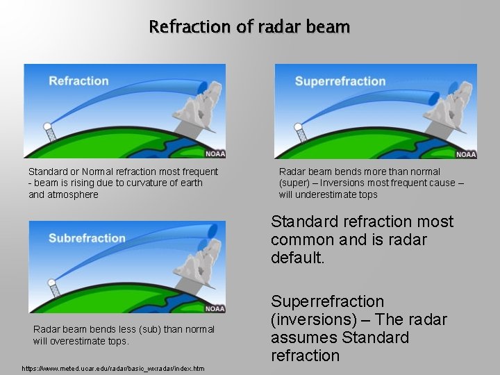 Refraction of radar beam Standard or Normal refraction most frequent - beam is rising
