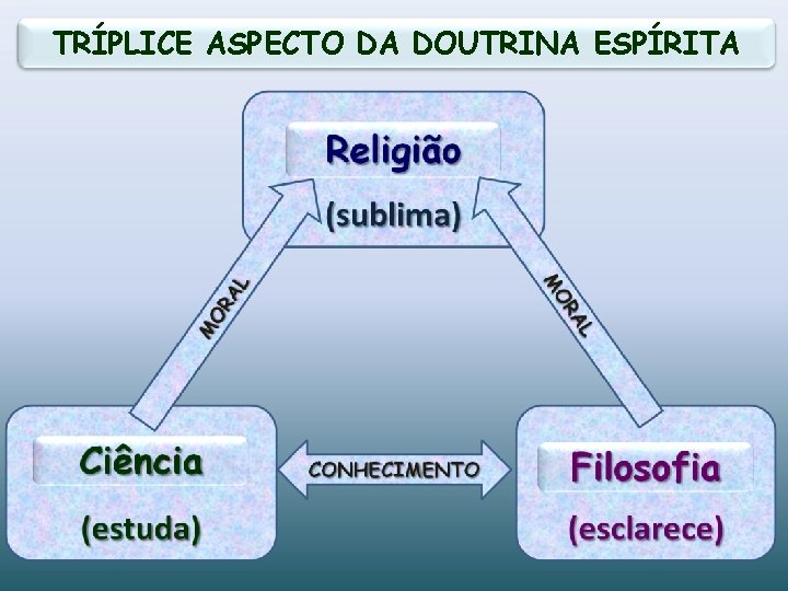 TRÍPLICE ASPECTO DA DOUTRINA ESPÍRITA TRÍPLICE ASPECTO DA DOUTRINA ESPÍRITA