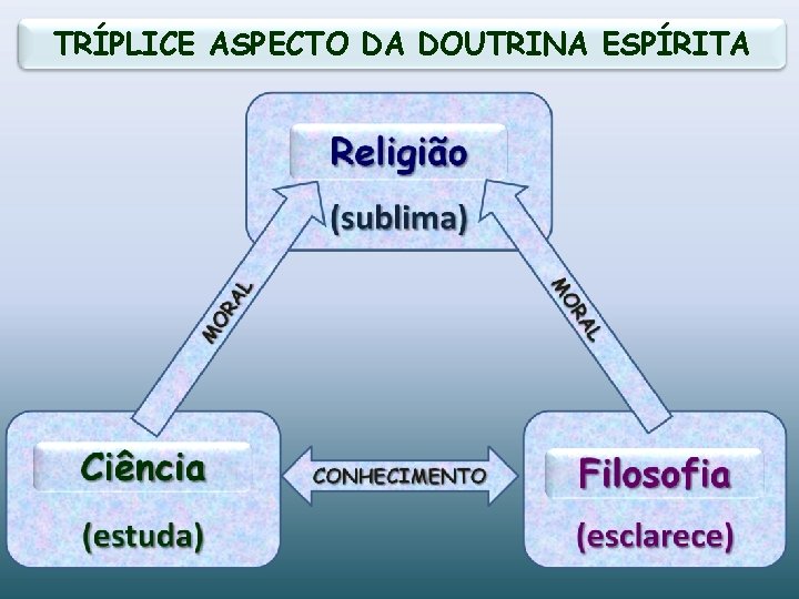 TRÍPLICE ASPECTO DA DOUTRINA ESPÍRITA 