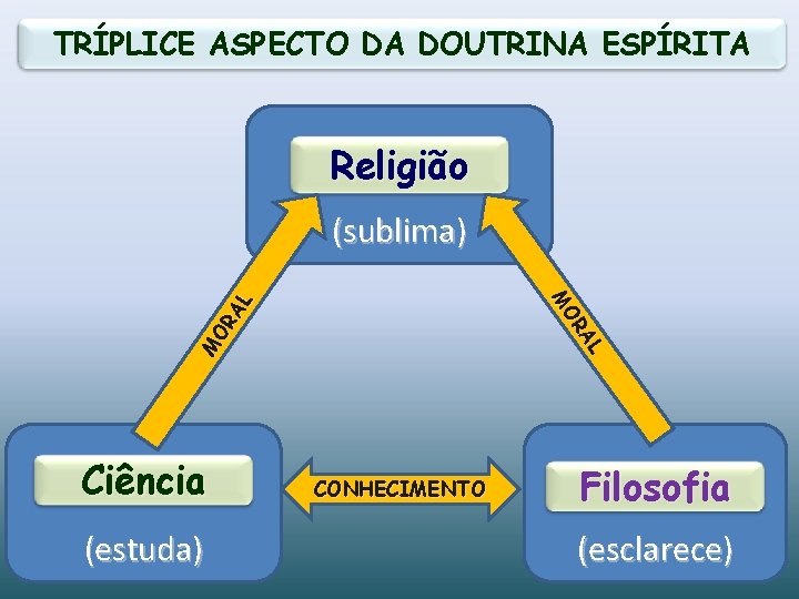 TRÍPLICE ASPECTO DA DOUTRINA ESPÍRITA Religião (sublima) M OR AL AL OR M Ciência TRÍPLICE ASPECTO DA DOUTRINA ESPÍRITA Religião (sublima) M OR AL AL OR M Ciência