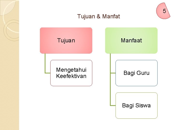 5 Tujuan & Manfat Tujuan Mengetahui Keefektivan Manfaat Bagi Guru Bagi Siswa 