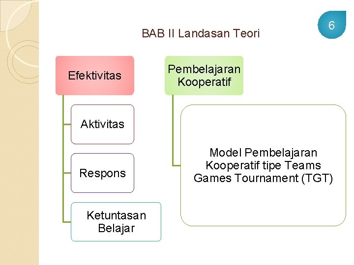 BAB II Landasan Teori Efektivitas 6 Pembelajaran Kooperatif Aktivitas Respons Ketuntasan Belajar Model Pembelajaran