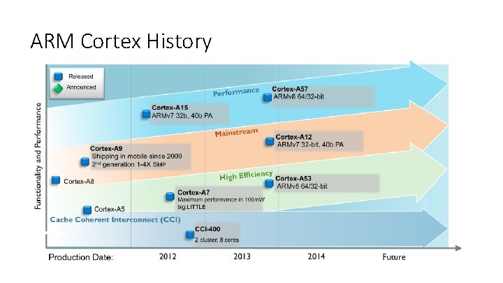 ARM Cortex History 