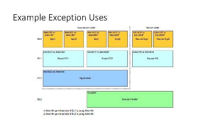 Example Exception Uses 