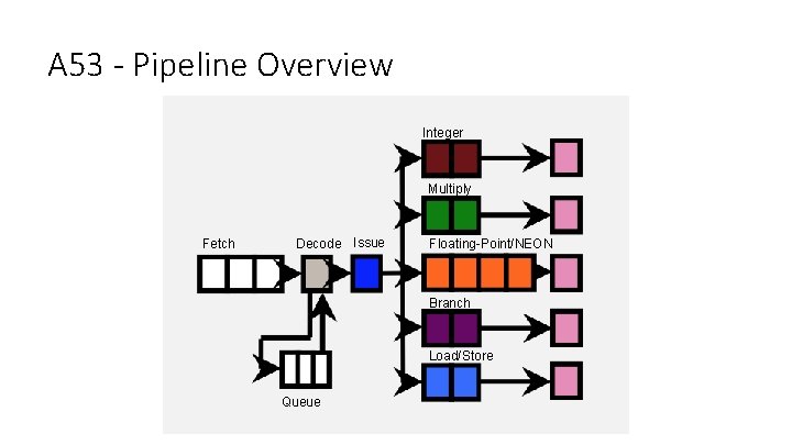 A 53 - Pipeline Overview Integer Multiply Fetch Decode Issue Floating-Point/NEON Branch Load/Store Queue