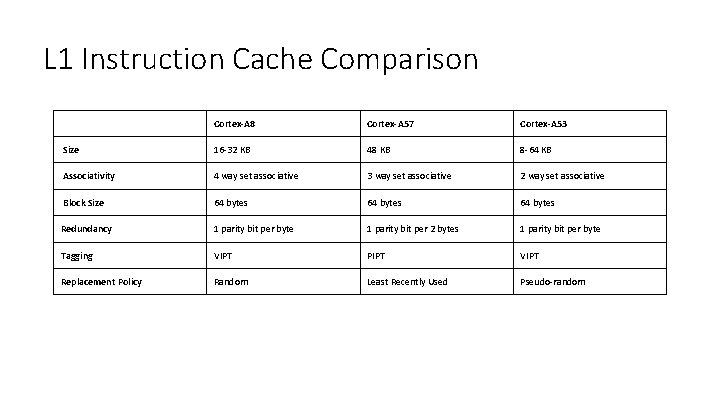 L 1 Instruction Cache Comparison Cortex-A 8 Cortex-A 57 Cortex-A 53 Size 16 -32
