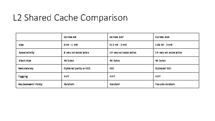 L 2 Shared Cache Comparison Cortex-A 8 Cortex-A 57 Cortex-A 53 Size 0 KB