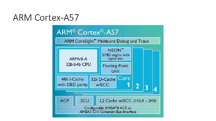 ARM Cortex-A 57 