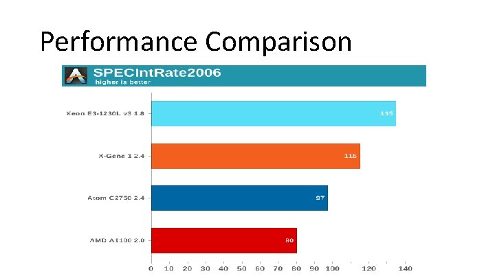 Performance Comparison 