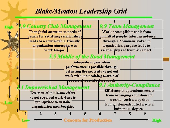 Blake/Mouton Leadership Grid High 9 1, 9 Country Club Management 9, 9 Team Management