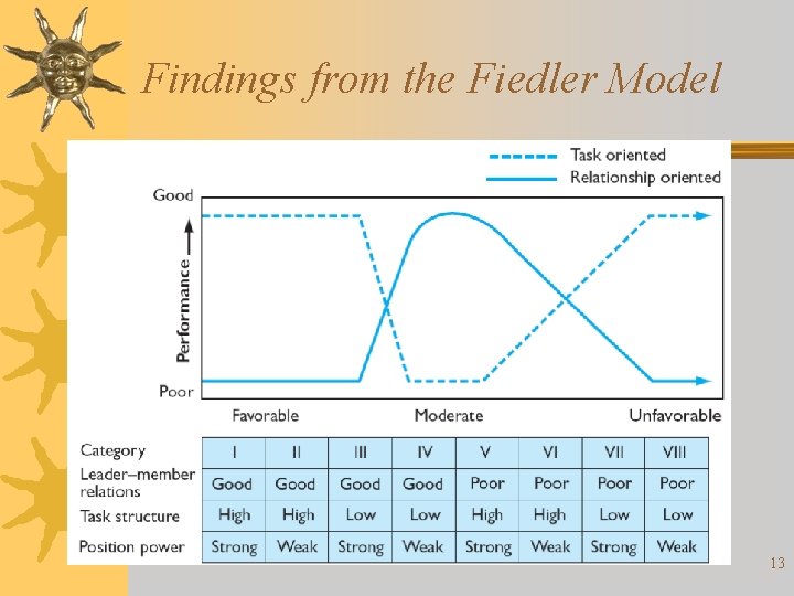 Findings from the Fiedler Model 13 