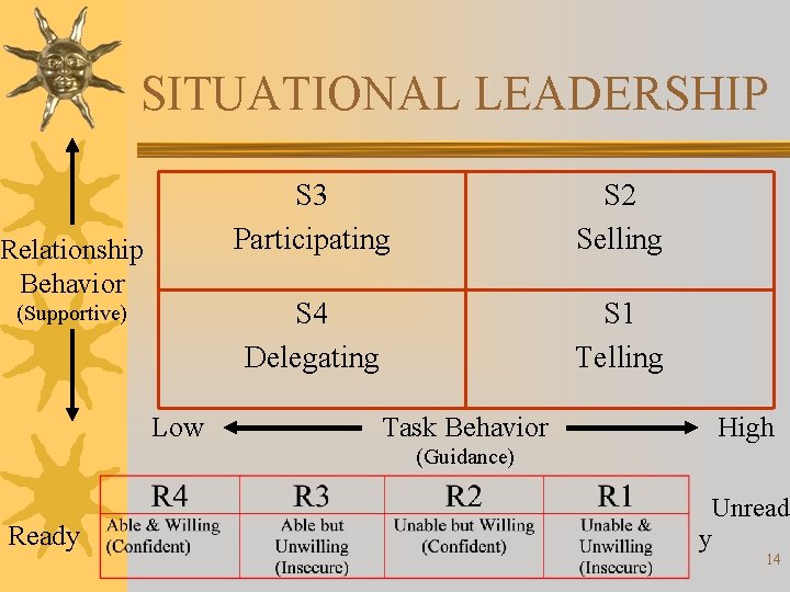 SITUATIONAL LEADERSHIP Relationship Behavior (Supportive) Low S 3 Participating S 2 Selling S 4