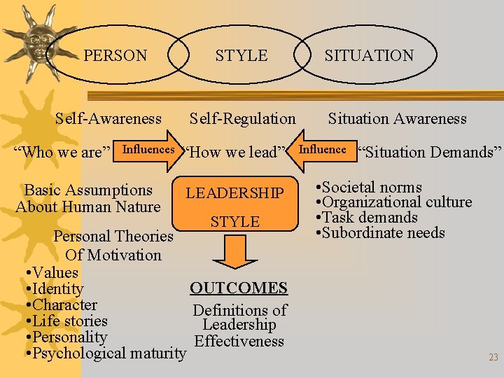 PERSON Self-Awareness “Who we are” Influences Basic Assumptions About Human Nature STYLE Self-Regulation “How