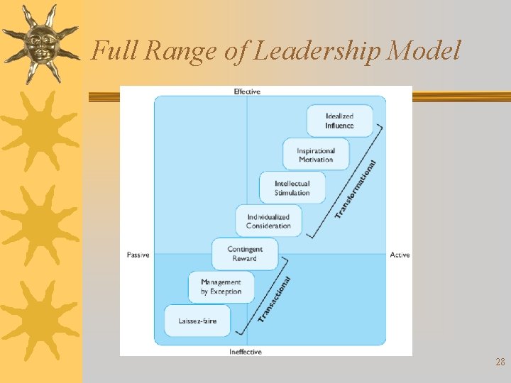 Full Range of Leadership Model 28 