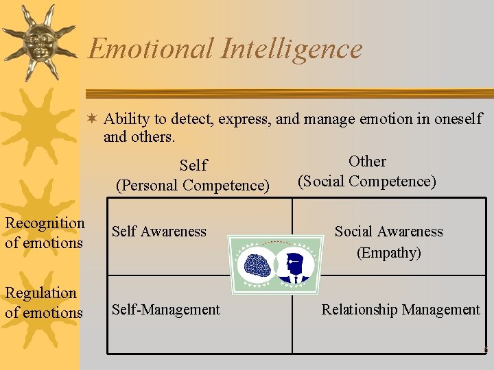 Emotional Intelligence ¬ Ability to detect, express, and manage emotion in oneself and others.