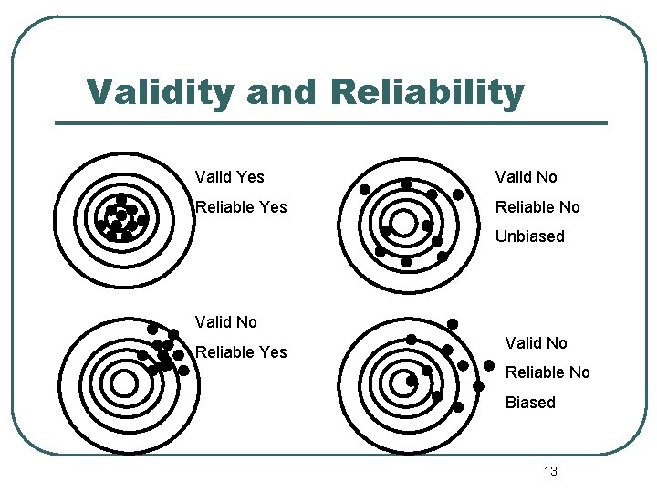 Validity and Reliability Valid Yes Valid No Reliable Yes Reliable No Unbiased Valid No