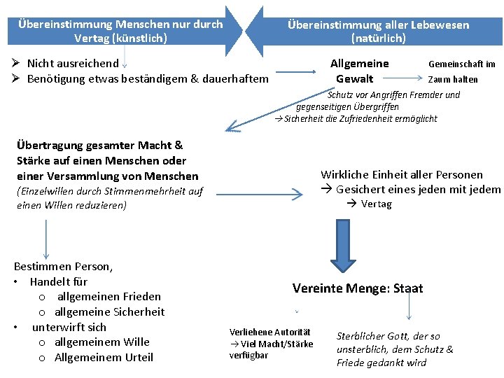 Übereinstimmung Menschen nur durch Vertag (künstlich) Übereinstimmung aller Lebewesen (natürlich) Ø Nicht ausreichend Ø