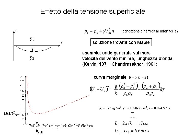 Effetto della tensione superficiale z (condizione dinamica all’interfaccia) p 1 x soluzione trovata con