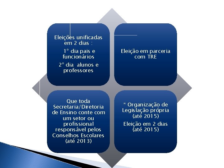 Eleições unificadas em 2 dias : 1º dia pais e funcionários 2º dia alunos