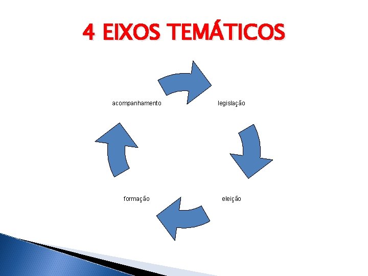 4 EIXOS TEMÁTICOS acompanhamento legislação formação eleição 