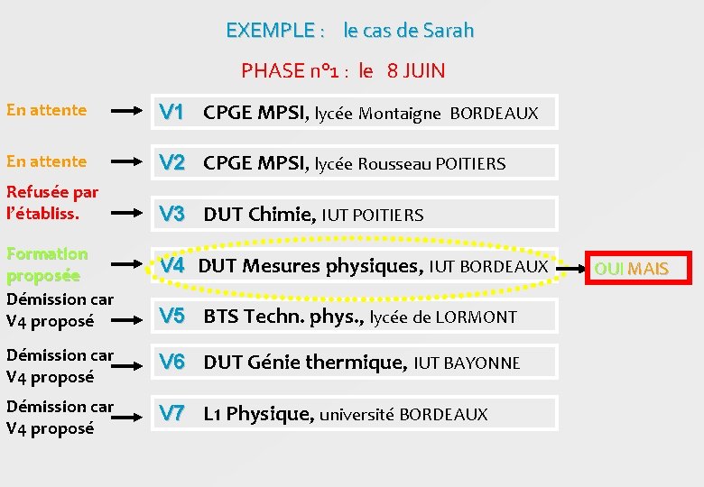 EXEMPLE : le cas de Sarah PHASE n° 1 : le 8 JUIN En