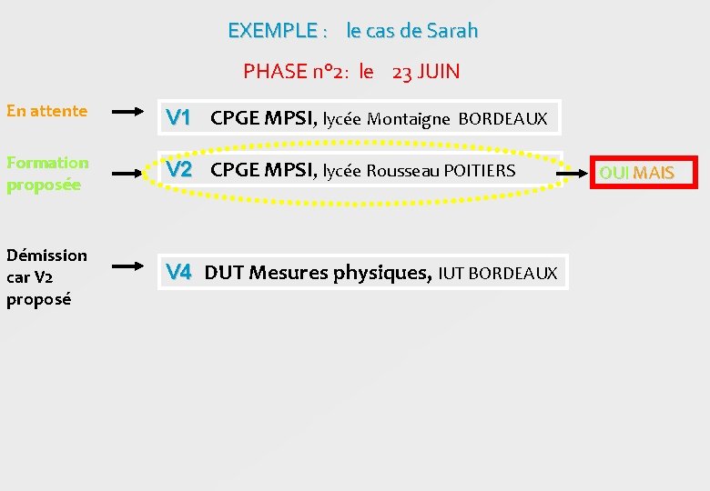 EXEMPLE : le cas de Sarah PHASE n° 2: le 23 JUIN En attente