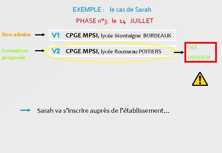 EXEMPLE : le cas de Sarah PHASE n° 3: le 14 JUILLET Non admise