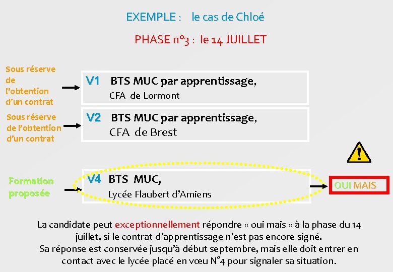 EXEMPLE : le cas de Chloé PHASE n° 3 : le 14 JUILLET Sous