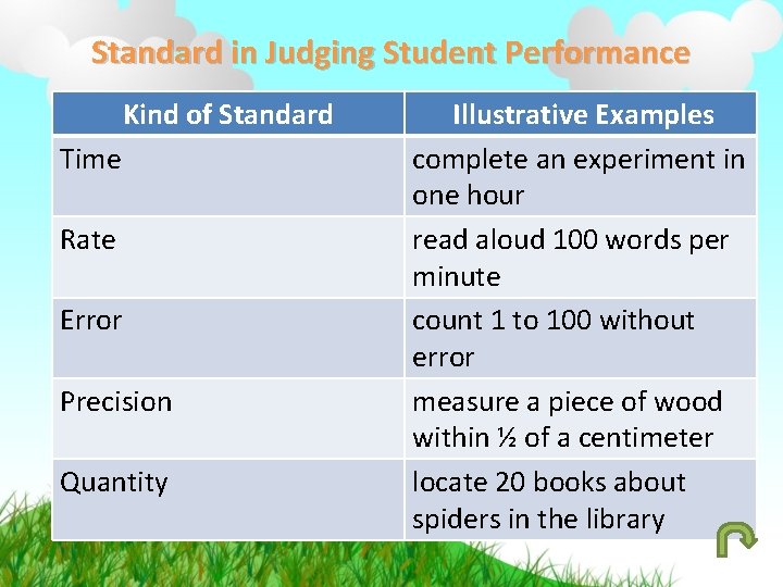 Standard in Judging Student Performance Kind of Standard Time Rate Error Precision Quantity Illustrative
