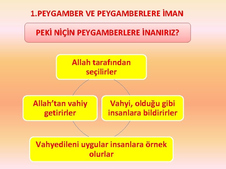 1. PEYGAMBER VE PEYGAMBERLERE İMAN PEKİ NİÇİN PEYGAMBERLERE İNANIRIZ? Allah tarafından seçilirler Allah’tan vahiy