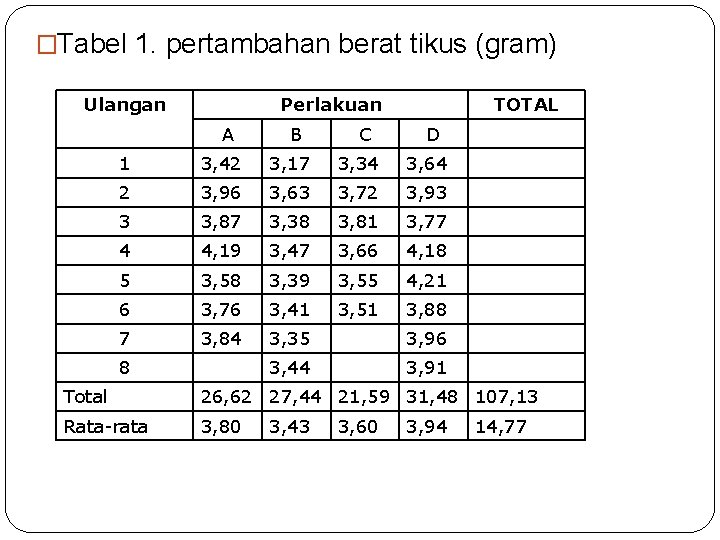 �Tabel 1. pertambahan berat tikus (gram) Ulangan Perlakuan A B C TOTAL D 1