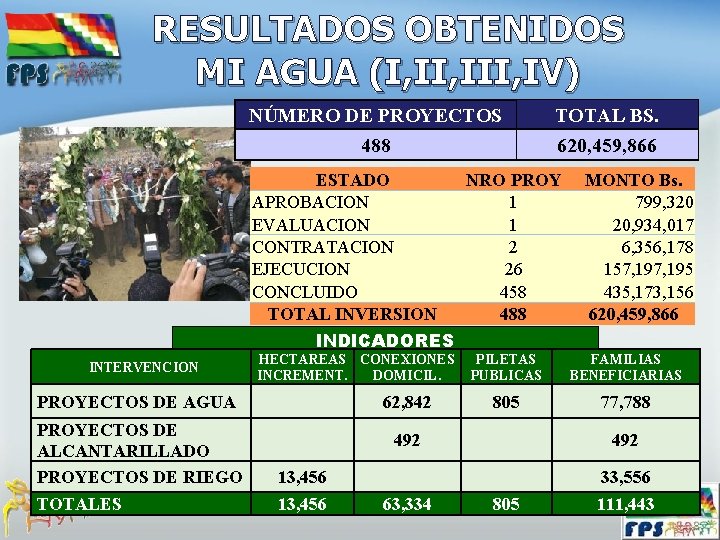 RESULTADOS OBTENIDOS MI AGUA (I, III, IV) NÚMERO DE PROYECTOS TOTAL BS. 488 620,