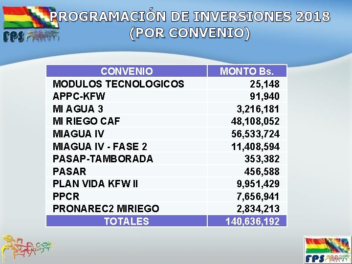PROGRAMACIÓN DE INVERSIONES 2018 (POR CONVENIO) CONVENIO MODULOS TECNOLOGICOS APPC-KFW MI AGUA 3 MI
