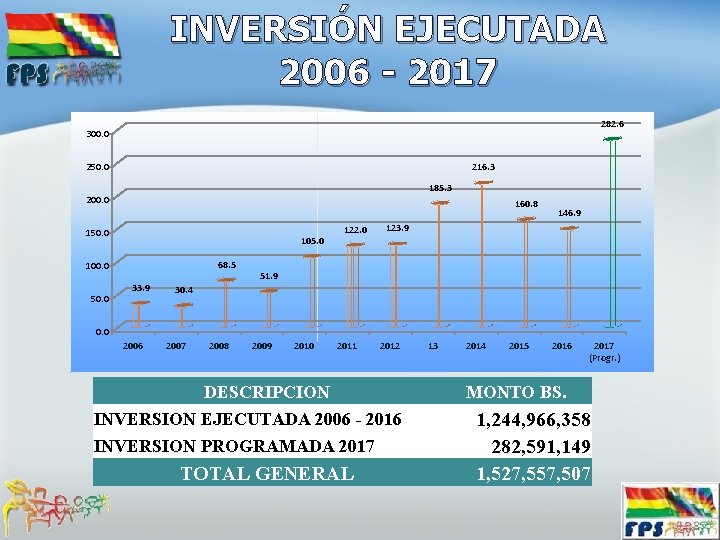 INVERSIÓN EJECUTADA 2006 - 2017 282. 6 300. 0 250. 0 216. 3 185.