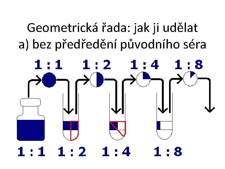 Geometrická řada: jak ji udělat a) bez předředění původního séra 