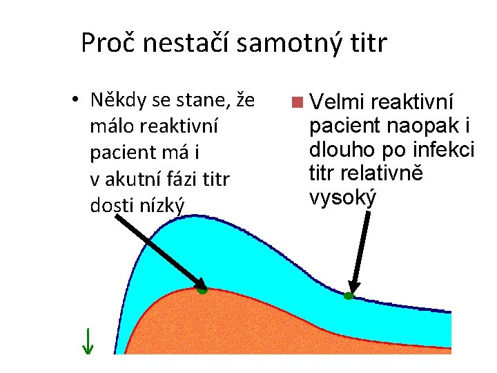 Proč nestačí samotný titr • Někdy se stane, že málo reaktivní pacient má i