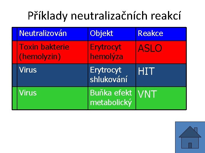 Příklady neutralizačních reakcí Neutralizován Objekt Reakce Toxin bakterie (hemolyzin) Erytrocyt hemolýza ASLO Virus Erytrocyt