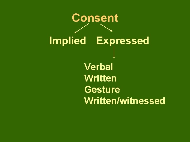 Consent Implied Expressed Verbal Written Gesture Written/witnessed 