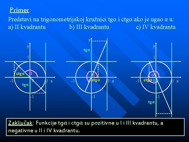 Primer: Predstavi na trigonometrijskoj kružnici tgα i ctgα ako je ugao α u: a)