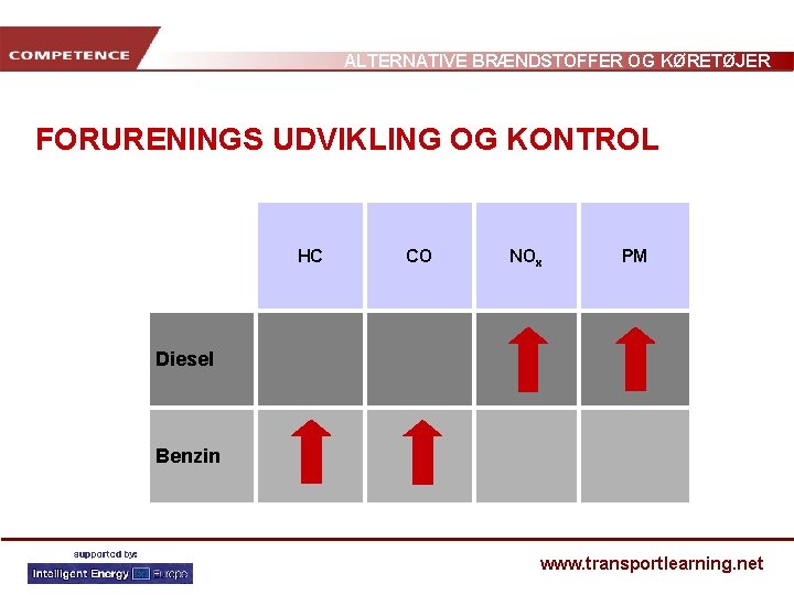 ALTERNATIVE BRÆNDSTOFFER OG KØRETØJER FORURENINGS UDVIKLING OG KONTROL HC CO NOx PM Diesel Benzin