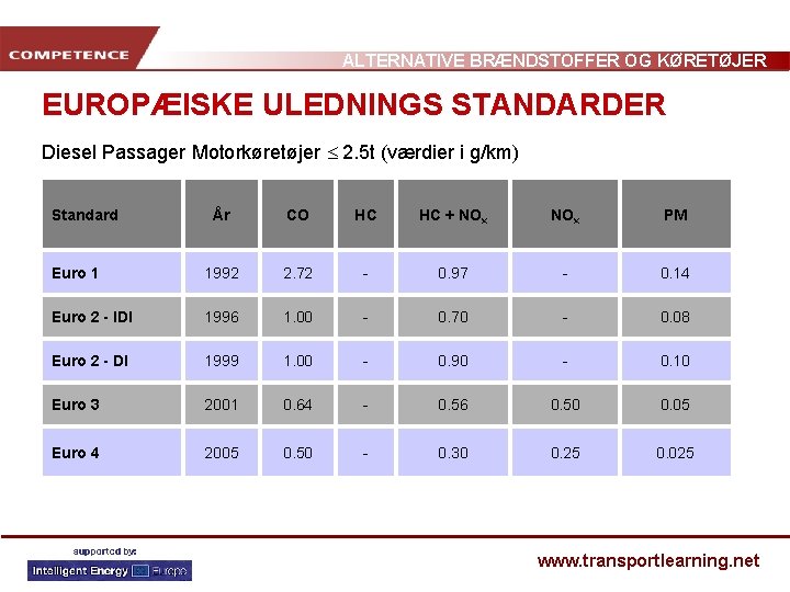 ALTERNATIVE BRÆNDSTOFFER OG KØRETØJER EUROPÆISKE ULEDNINGS STANDARDER Diesel Passager Motorkøretøjer 2. 5 t (værdier