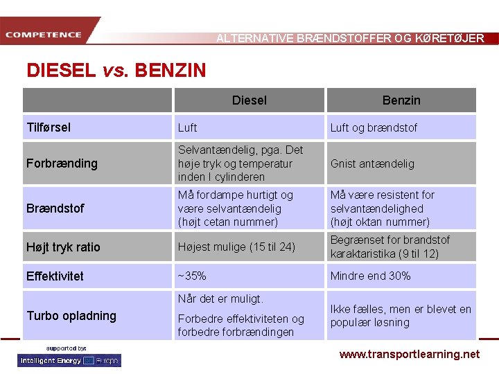 ALTERNATIVE BRÆNDSTOFFER OG KØRETØJER DIESEL vs. BENZIN Diesel Benzin Tilførsel Luft og brændstof Forbrænding