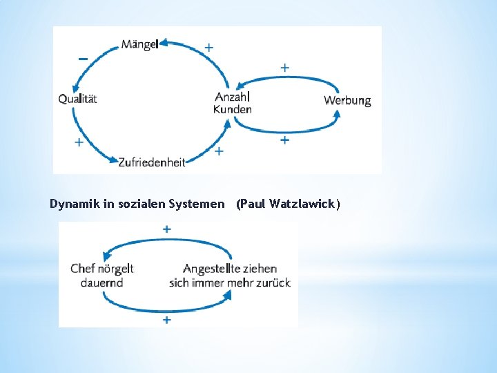 Dynamik in sozialen Systemen (Paul Watzlawick) 