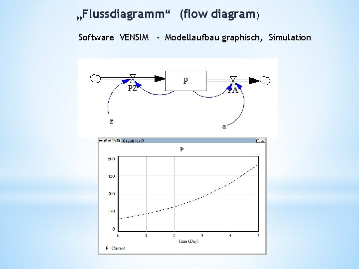 „Flussdiagramm“ (flow diagram) Software VENSIM - Modellaufbau graphisch, Simulation 