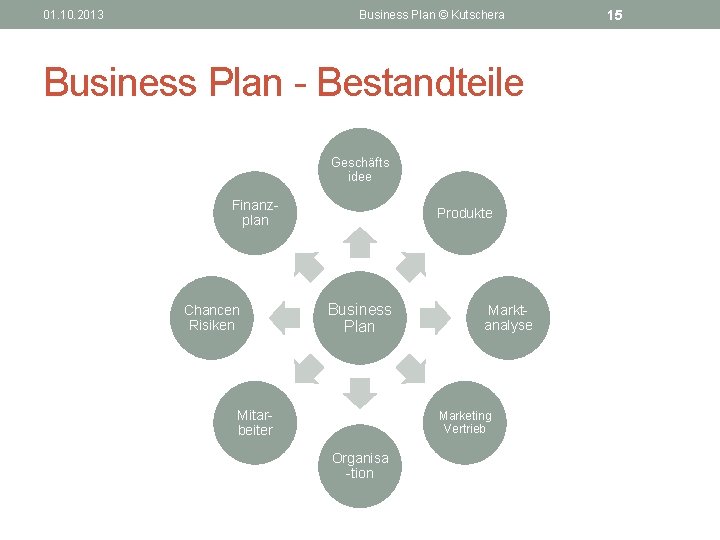01. 10. 2013 Business Plan © Kutschera Business Plan - Bestandteile Geschäfts idee Finanzplan