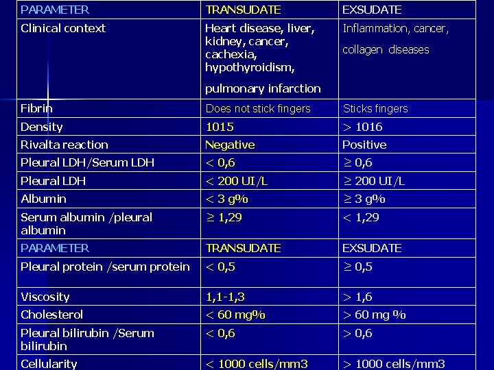 PARAMETER TRANSUDATE EXSUDATE Clinical context Heart disease, liver, kidney, cancer, cachexia, hypothyroidism, Inflammation, cancer,